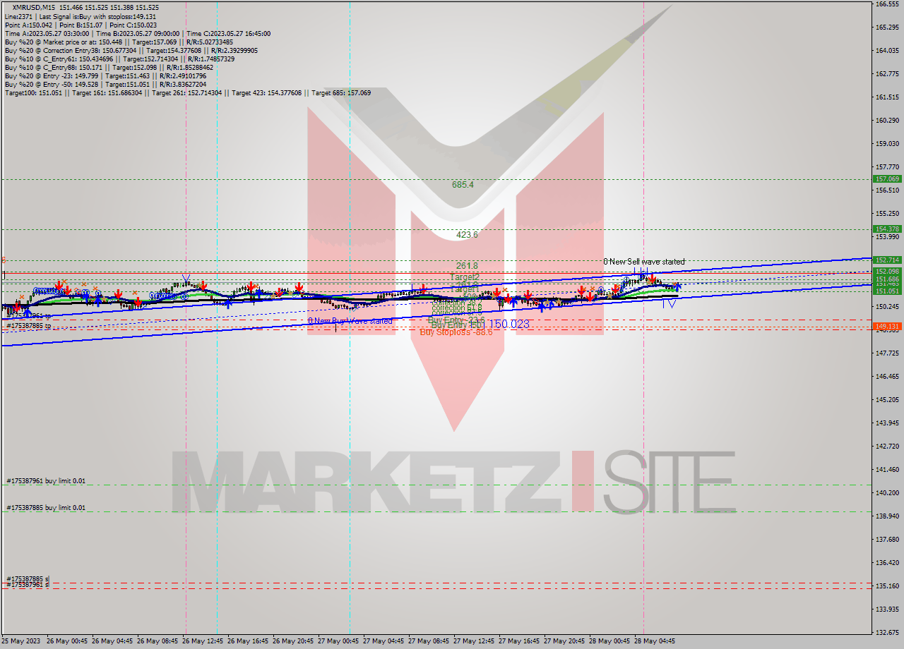 XMRUSD M15 Signal