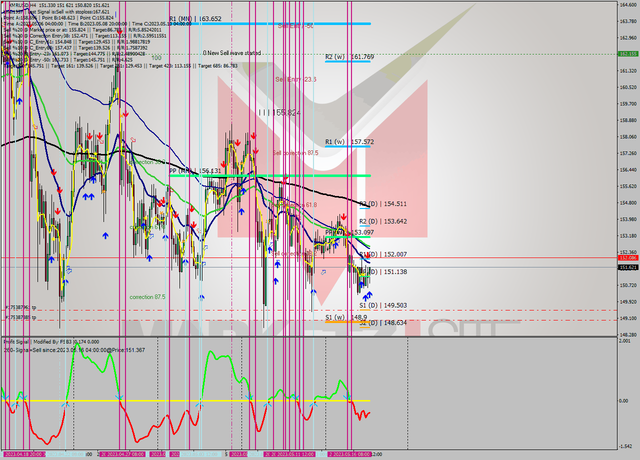 XMRUSD MultiTimeframe analysis at date 2023.05.17 22:09