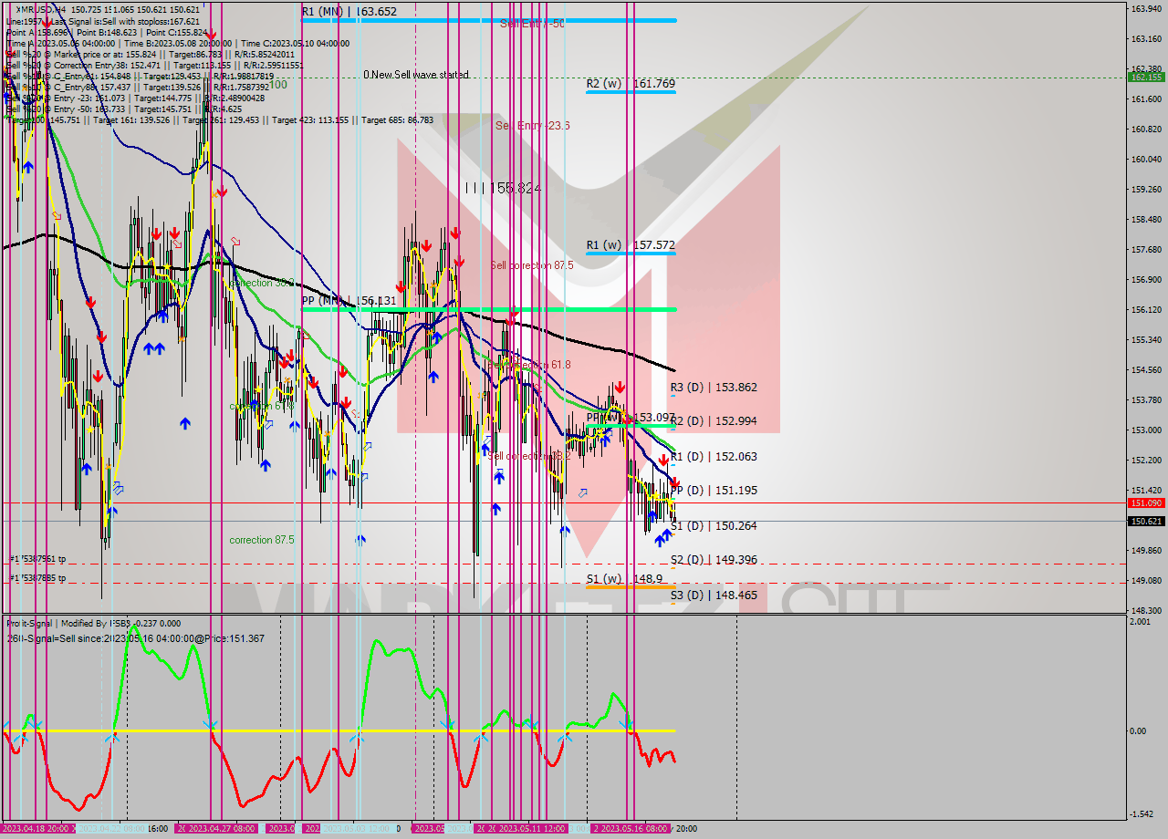 XMRUSD MultiTimeframe analysis at date 2023.05.18 04:46