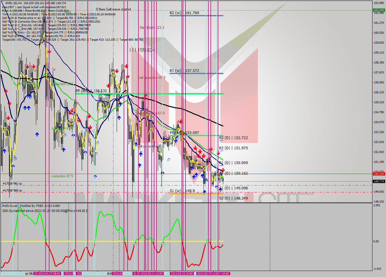 XMRUSD MultiTimeframe analysis at date 2023.05.18 09:29