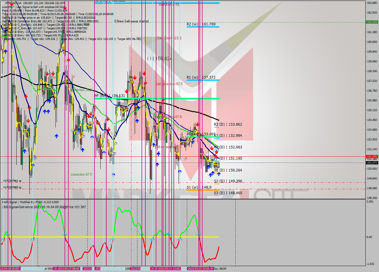 XMRUSD MultiTimeframe analysis at date 2023.05.18 17:14