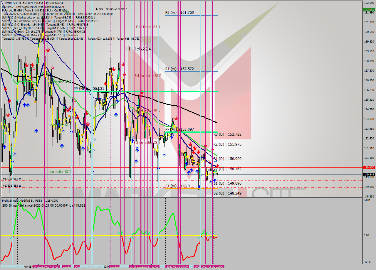 XMRUSD MultiTimeframe analysis at date 2023.05.19 01:05