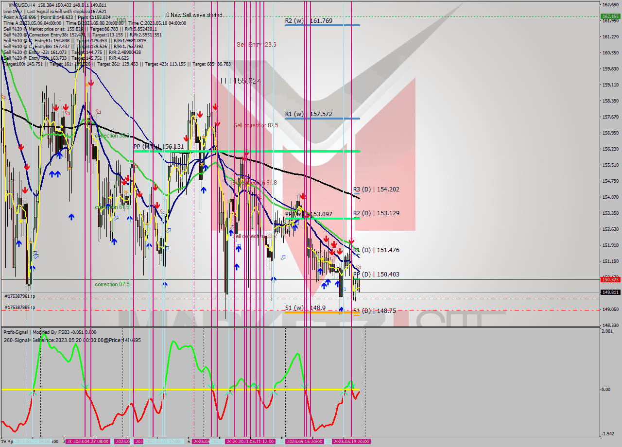 XMRUSD MultiTimeframe analysis at date 2023.05.20 12:26