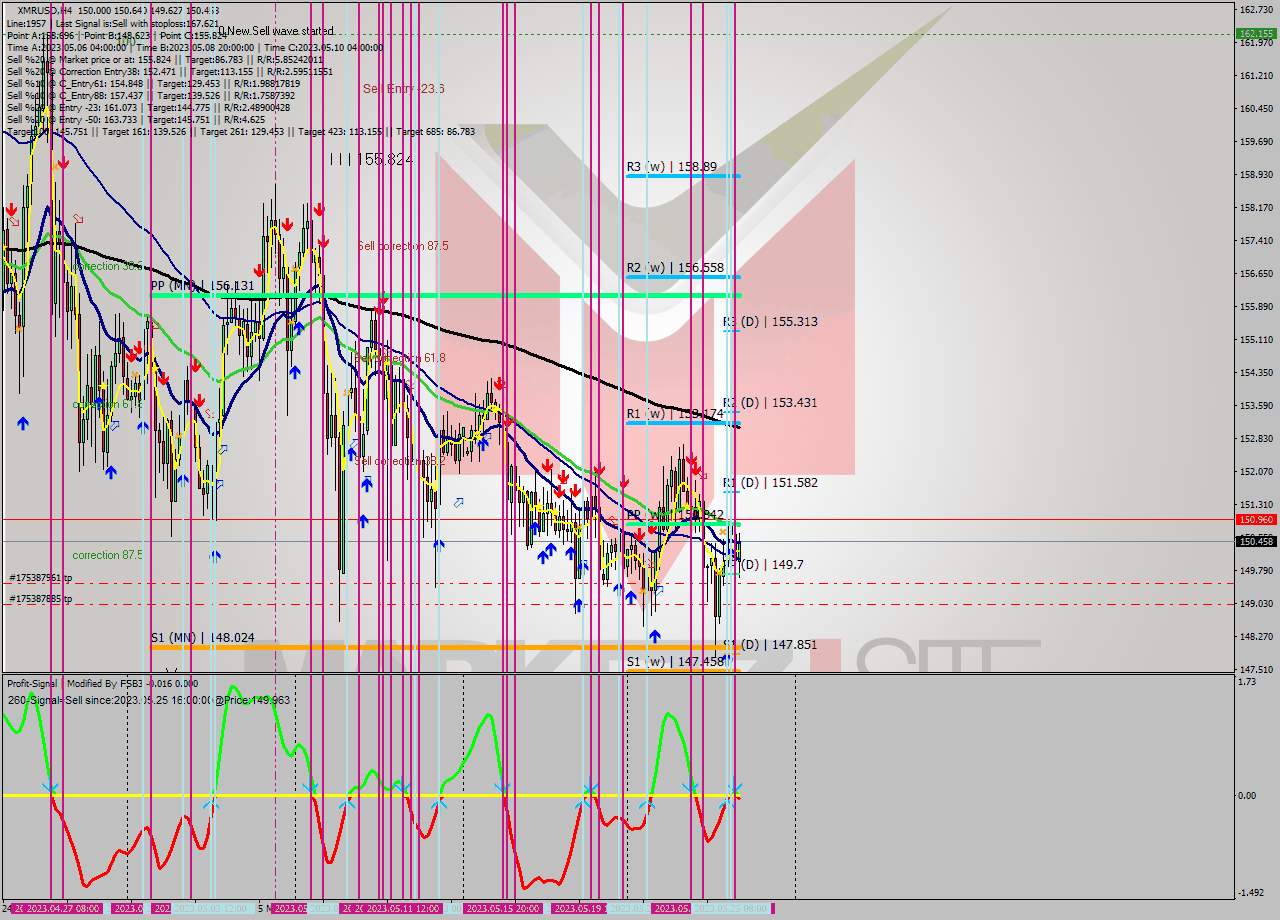 XMRUSD MultiTimeframe analysis at date 2023.05.22 08:00