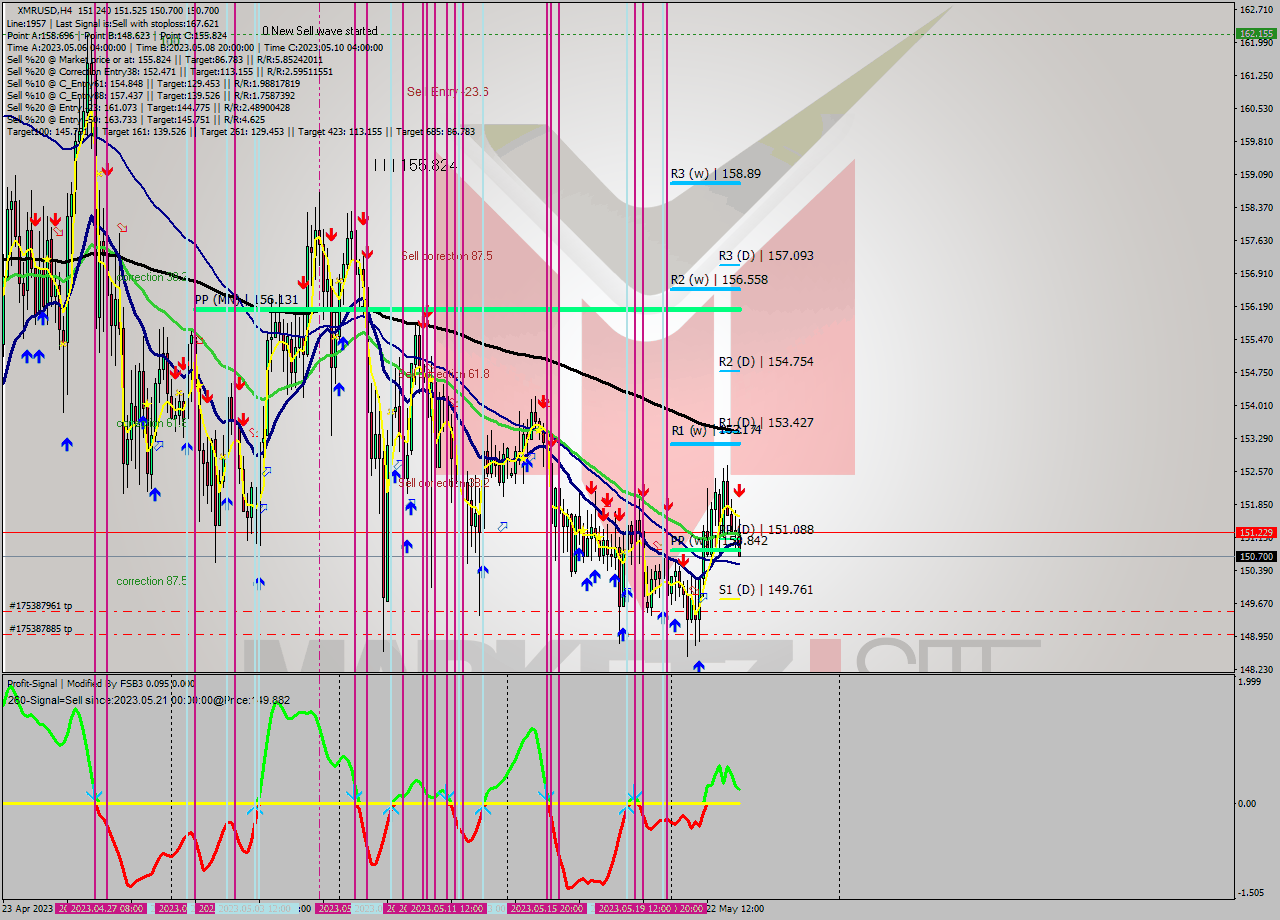 XMRUSD MultiTimeframe analysis at date 2023.05.23 21:24