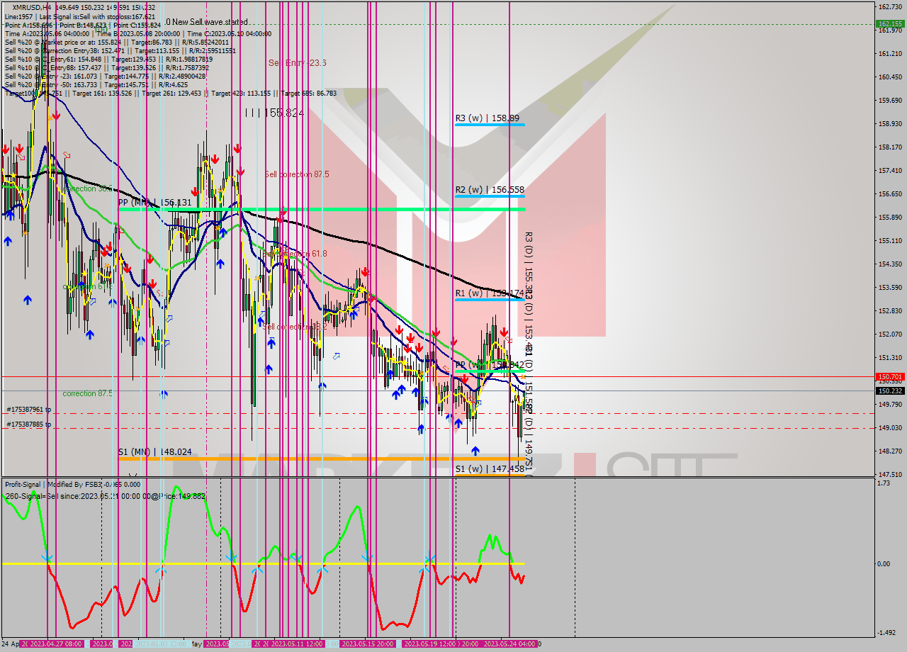XMRUSD MultiTimeframe analysis at date 2023.05.25 00:08