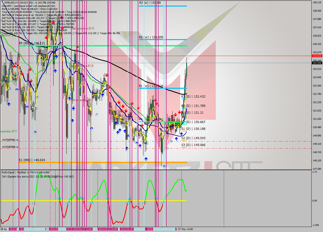 XMRUSD MultiTimeframe analysis at date 2023.05.25 04:26