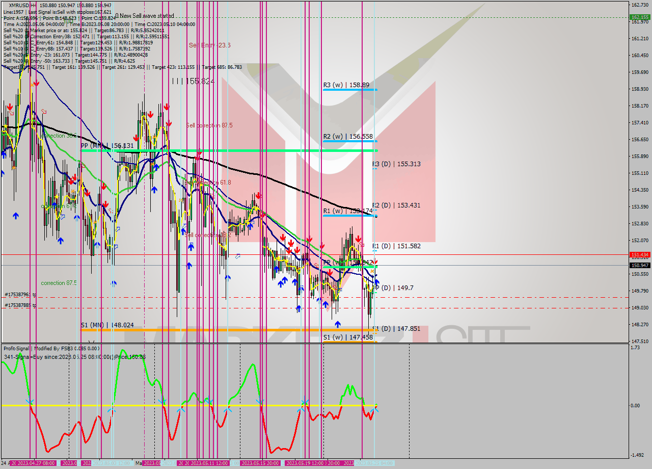 XMRUSD MultiTimeframe analysis at date 2023.05.25 08:00