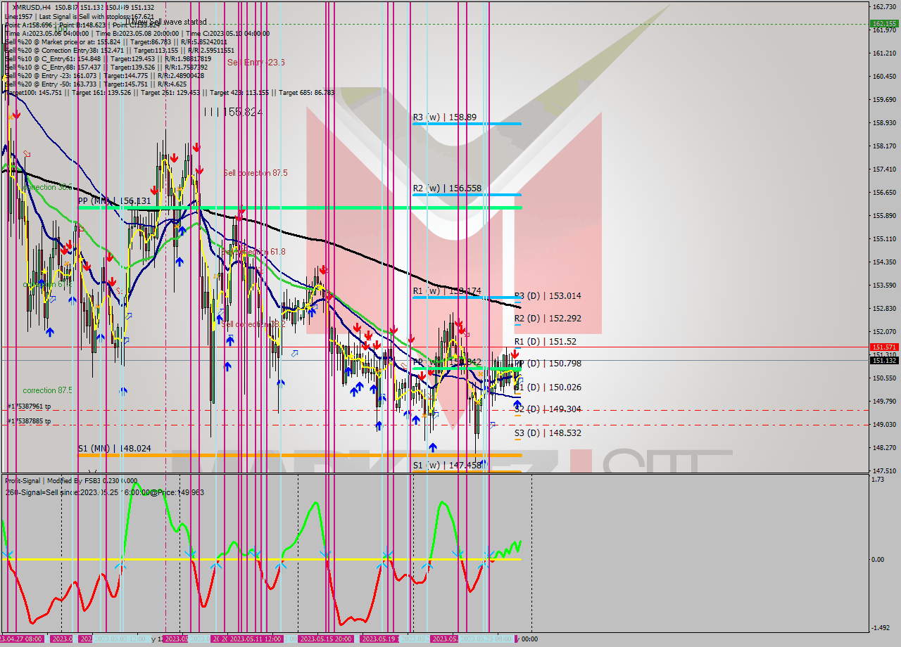 XMRUSD MultiTimeframe analysis at date 2023.05.27 09:50