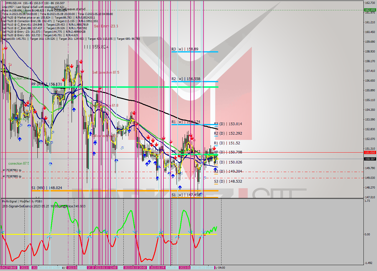 XMRUSD MultiTimeframe analysis at date 2023.05.27 12:00