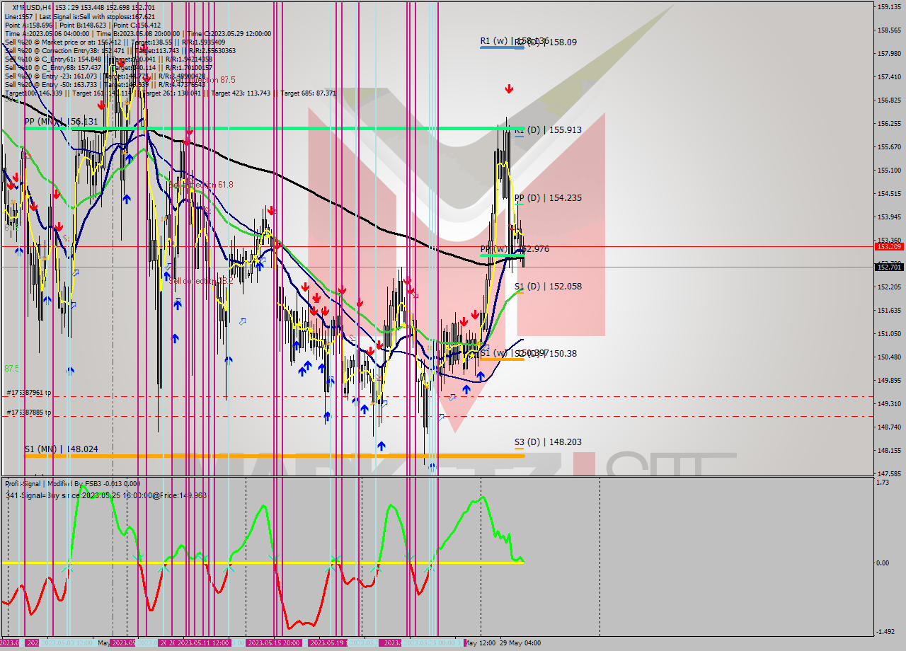 XMRUSD MultiTimeframe analysis at date 2023.05.28 00:00