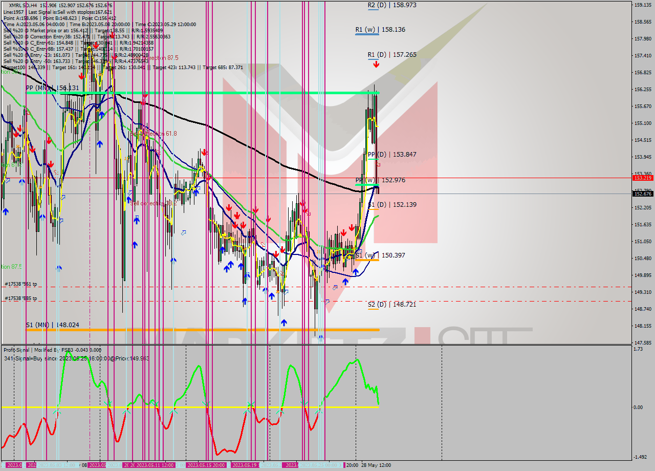 XMRUSD MultiTimeframe analysis at date 2023.05.29 20:01