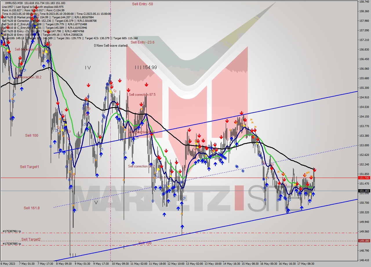 XMRUSD M30 Signal