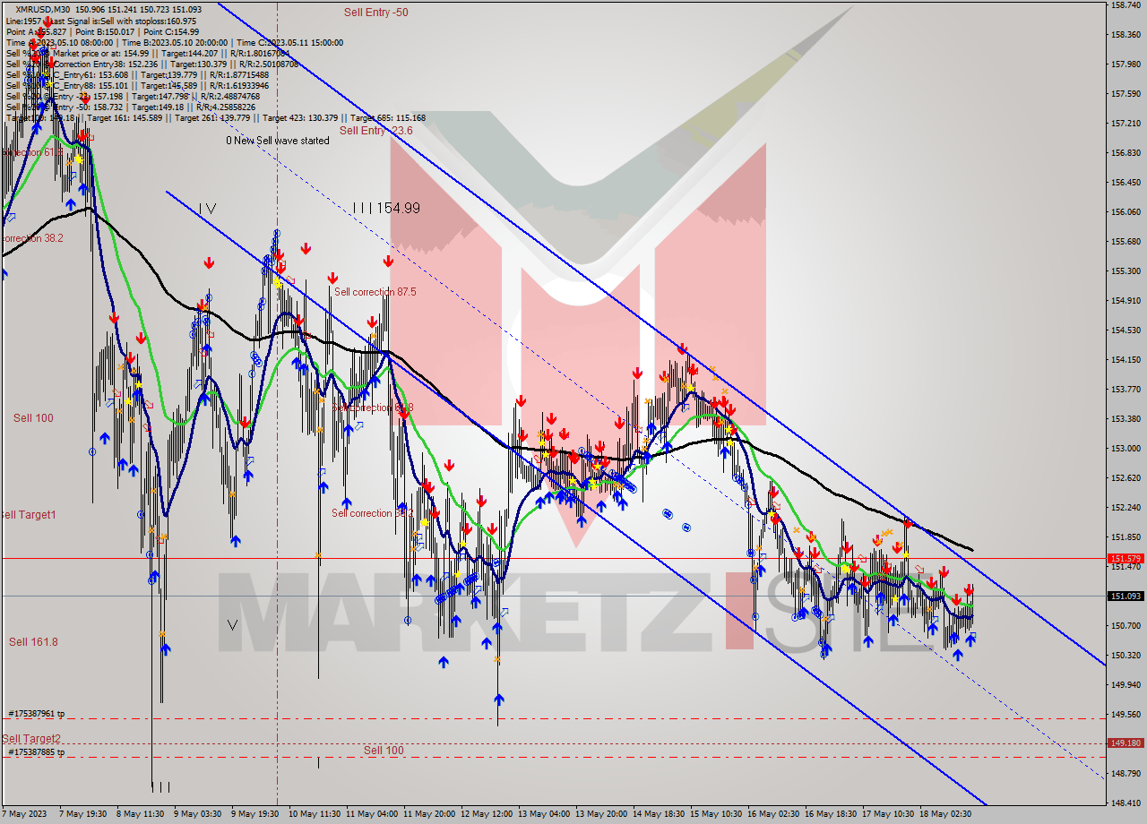 XMRUSD M30 Signal