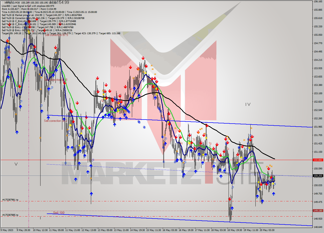 XMRUSD M30 Signal