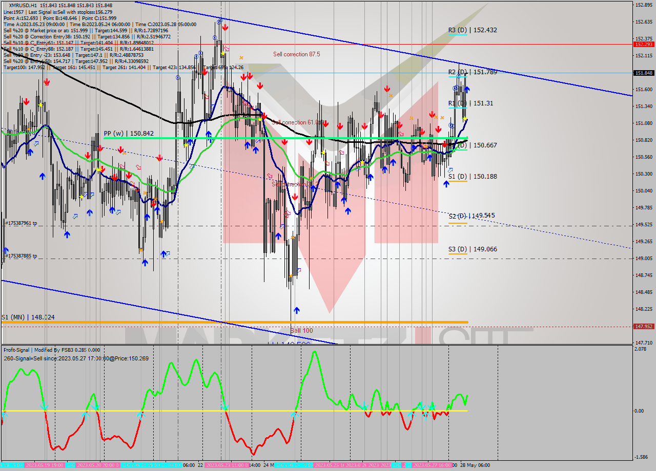 XMRUSD H1 Signal