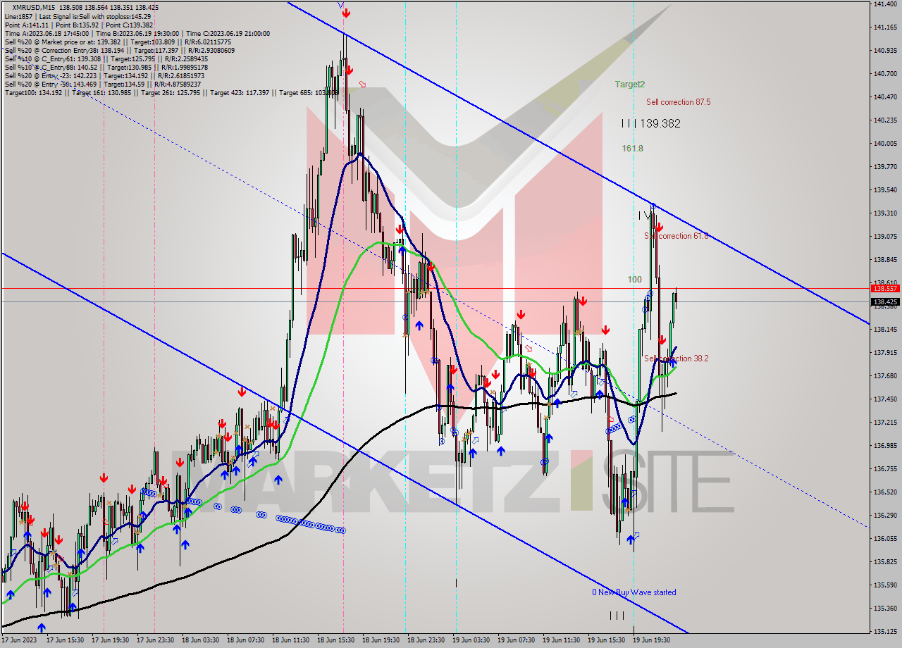 XMRUSD M15 Analysis XMRUSD M15 Signal