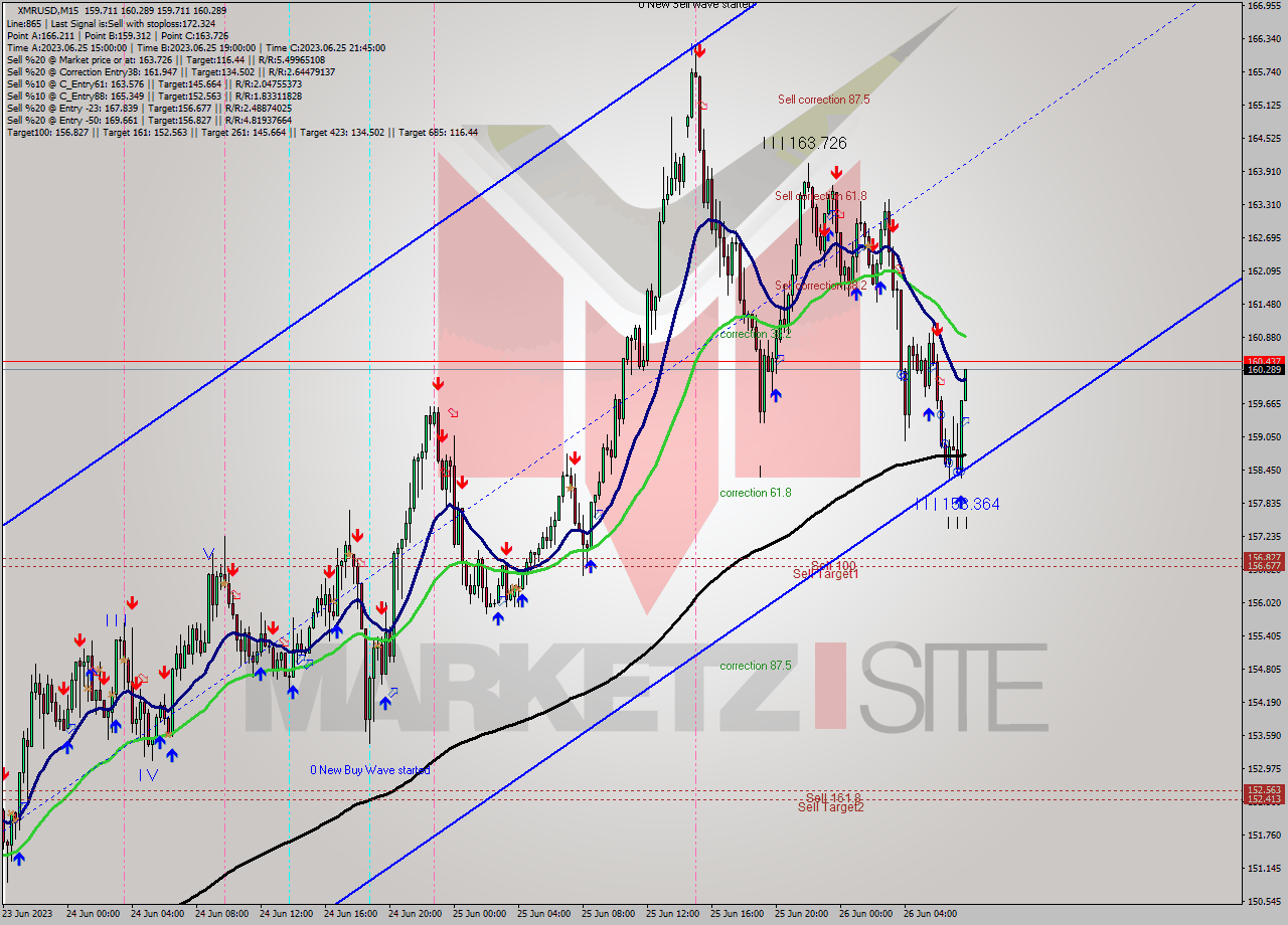 XMRUSD M15 Signal