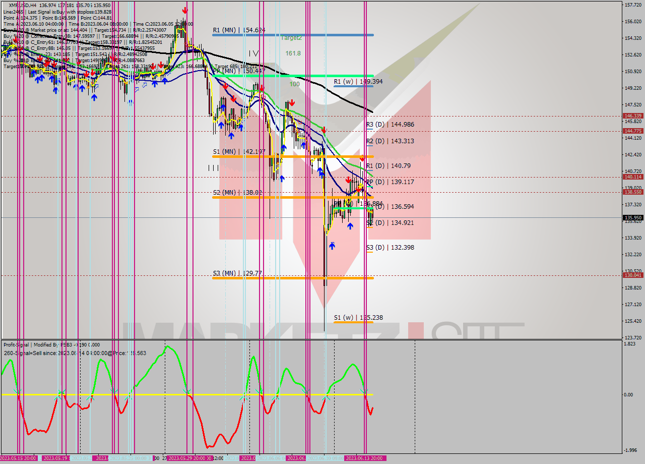 XMRUSD MultiTimeframe analysis at date 2023.06.10 04:43