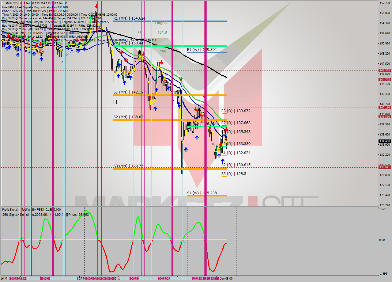 XMRUSD MultiTimeframe analysis at date 2023.06.12 14:21