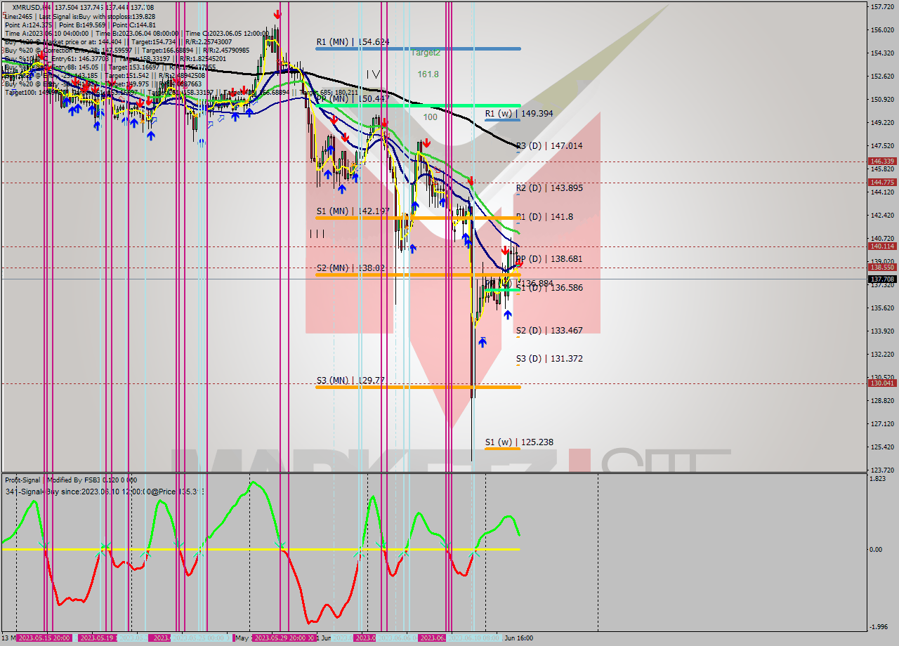 XMRUSD MultiTimeframe analysis at date 2023.06.13 10:14
