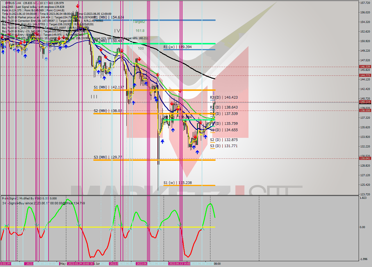 XMRUSD MultiTimeframe analysis at date 2023.06.15 17:14