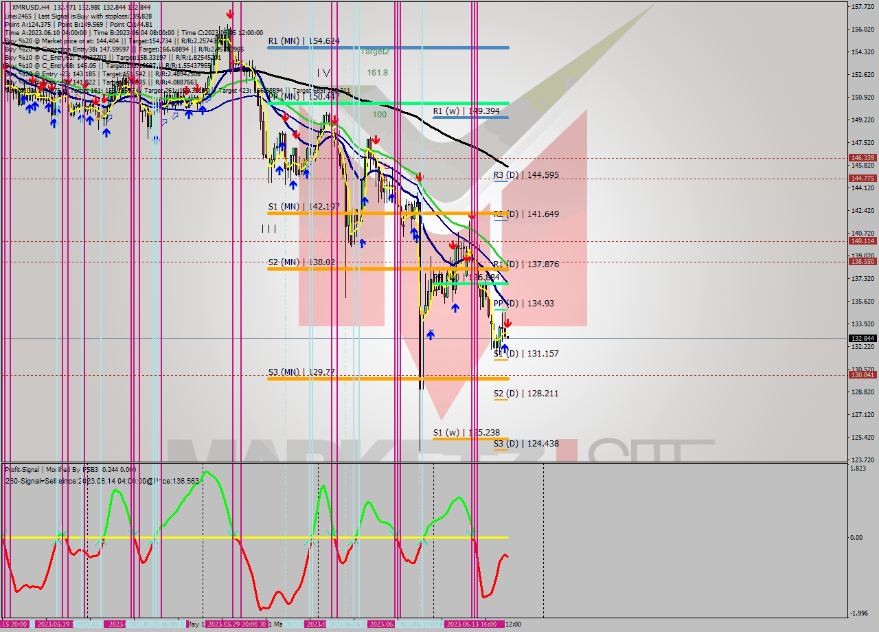 XMRUSD MultiTimeframe analysis at date 2023.06.15 20:01