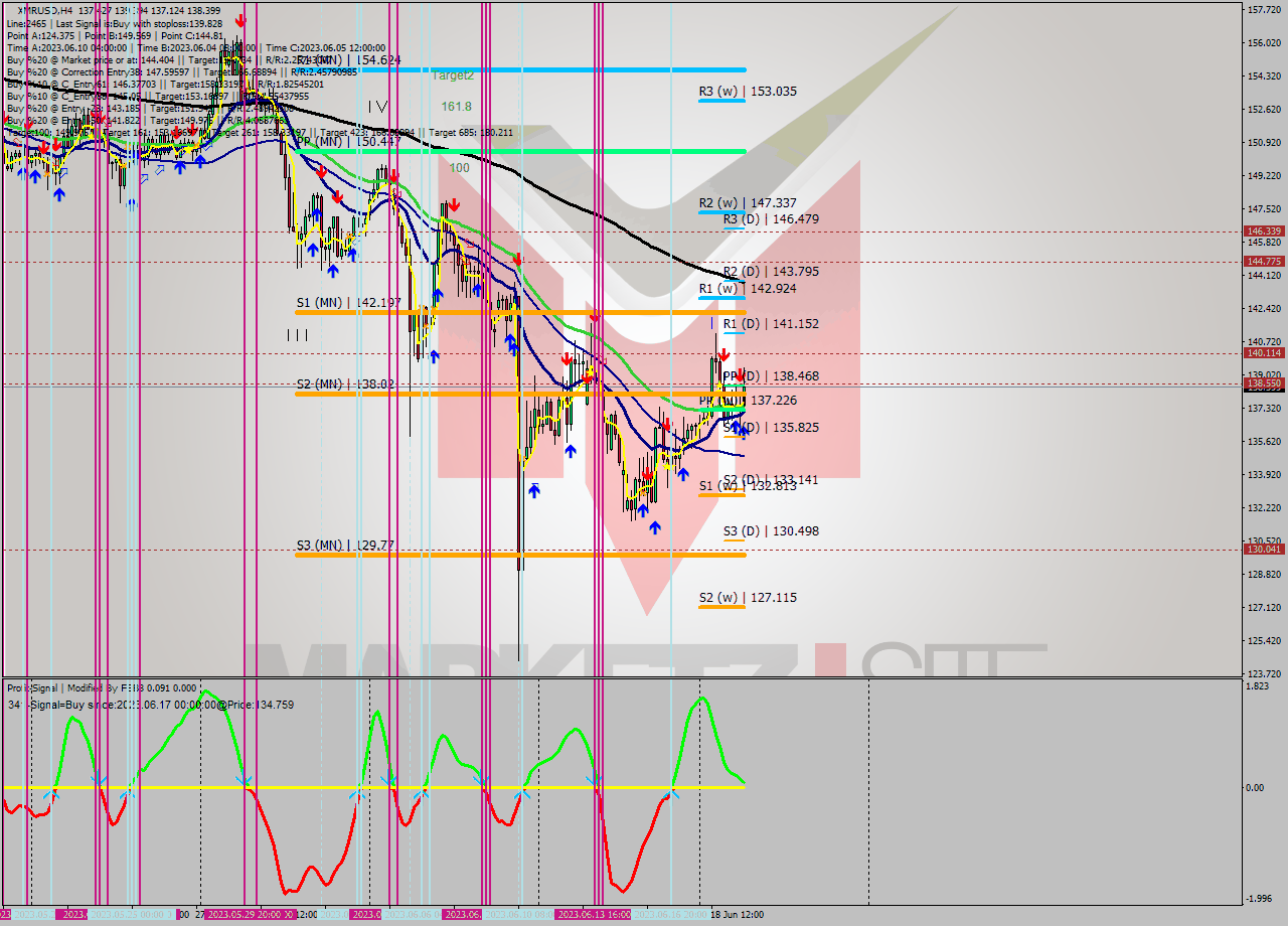 XMRUSD MultiTimeframe analysis at date 2023.06.18 18:45