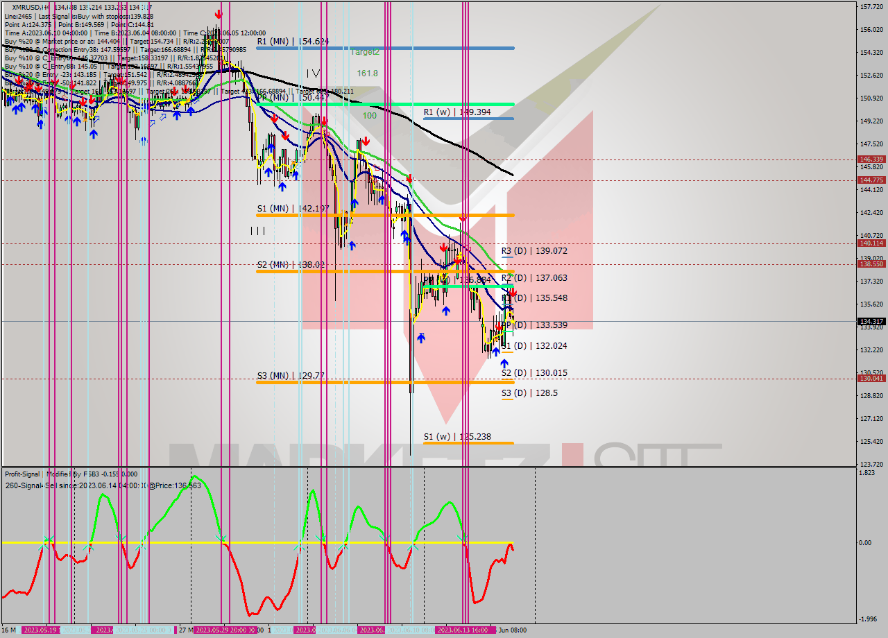 XMRUSD MultiTimeframe analysis at date 2023.06.16 17:47