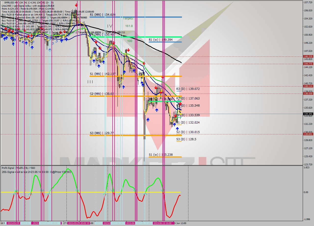 XMRUSD MultiTimeframe analysis at date 2023.06.16 20:00