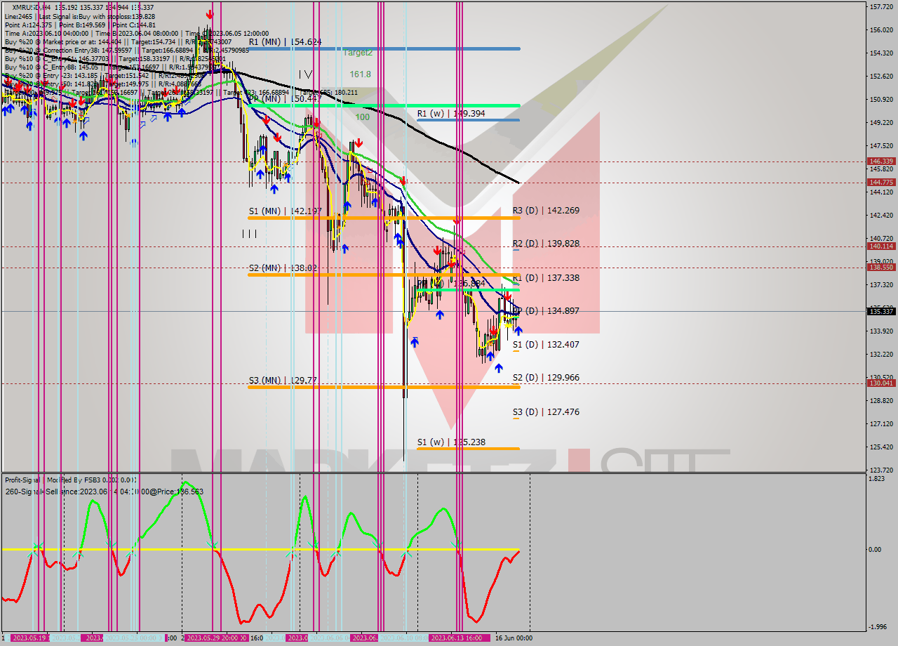 XMRUSD MultiTimeframe analysis at date 2023.06.17 08:27