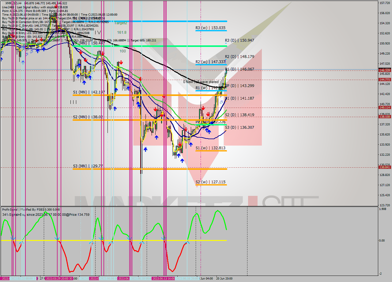 XMRUSD MultiTimeframe analysis at date 2023.06.19 02:21