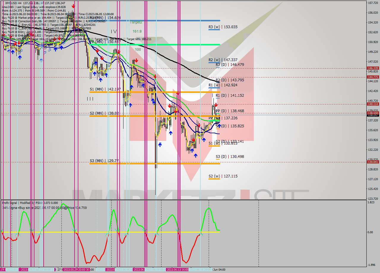 XMRUSD MultiTimeframe analysis at date 2023.06.19 13:28