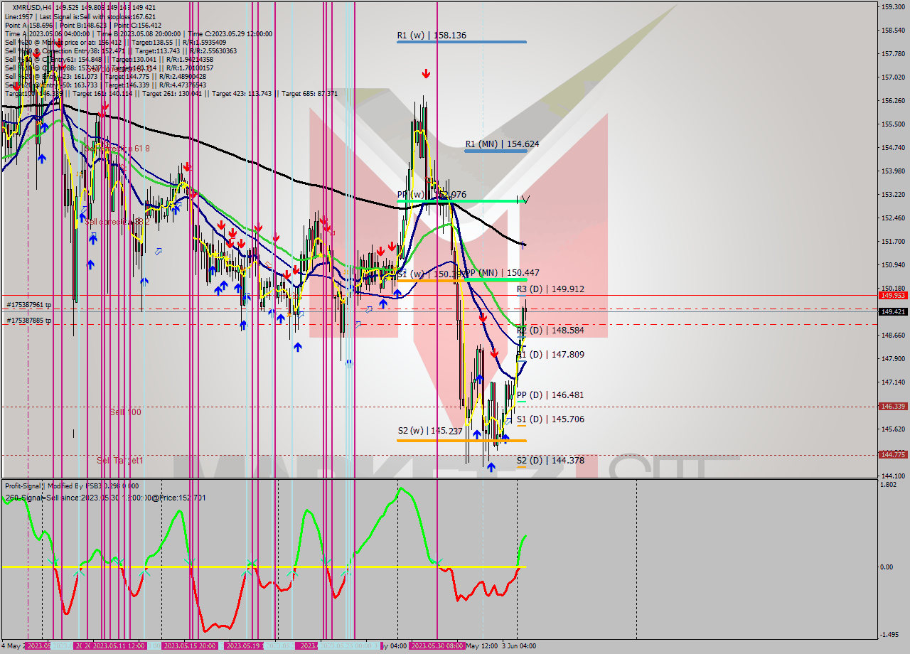 XMRUSD MultiTimeframe analysis at date 2023.06.01 16:46