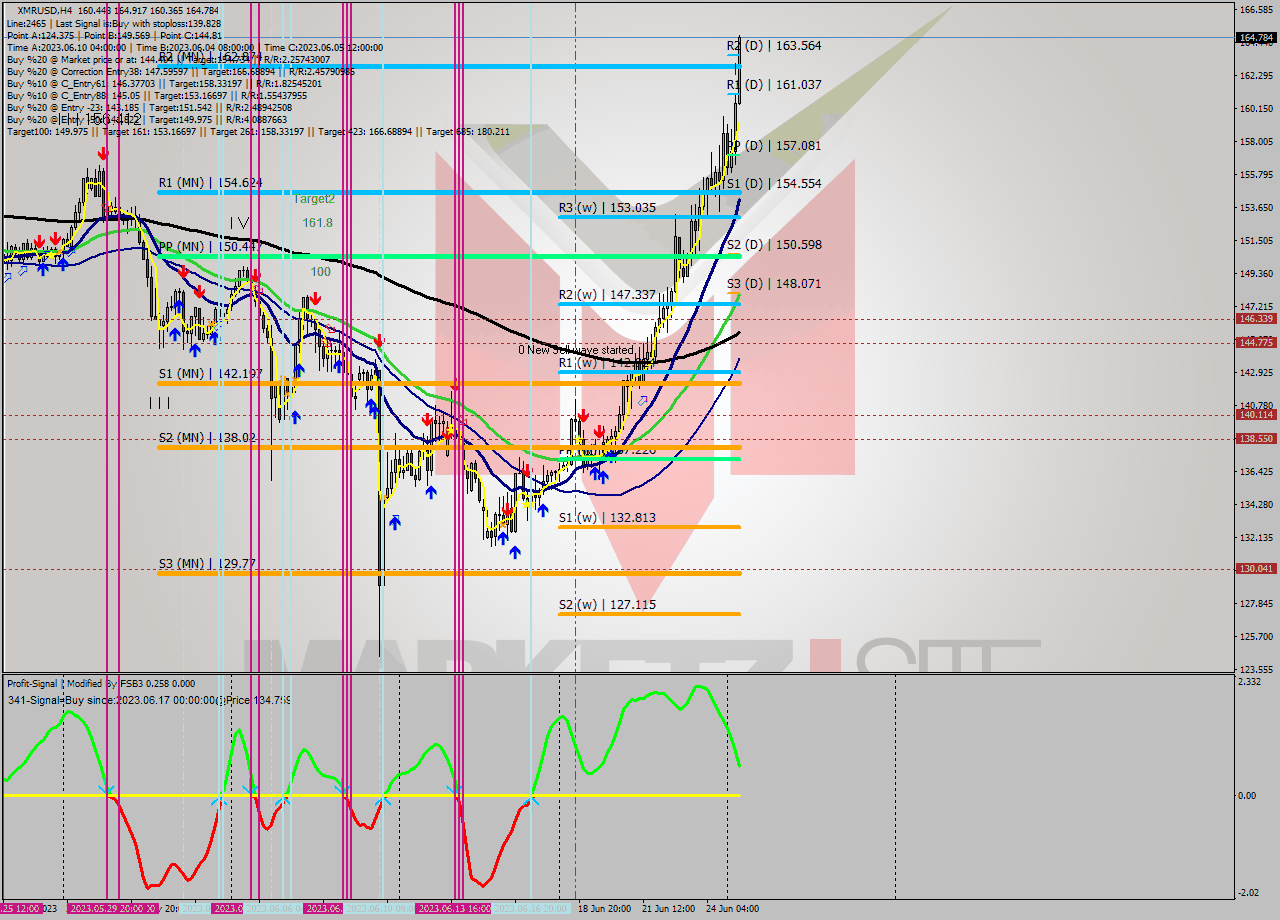 XMRUSD MultiTimeframe analysis at date 2023.06.21 14:13