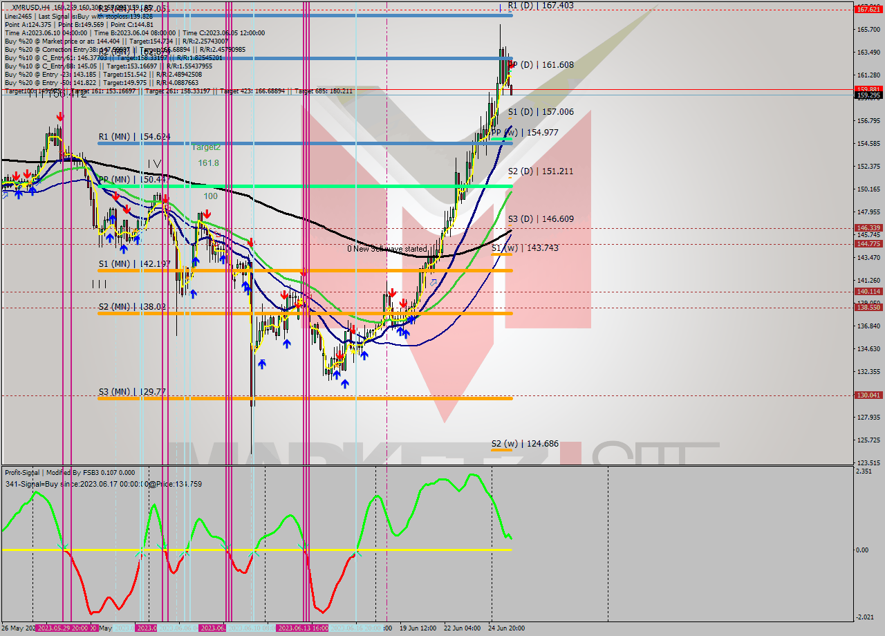 XMRUSD MultiTimeframe analysis at date 2023.06.26 04:13