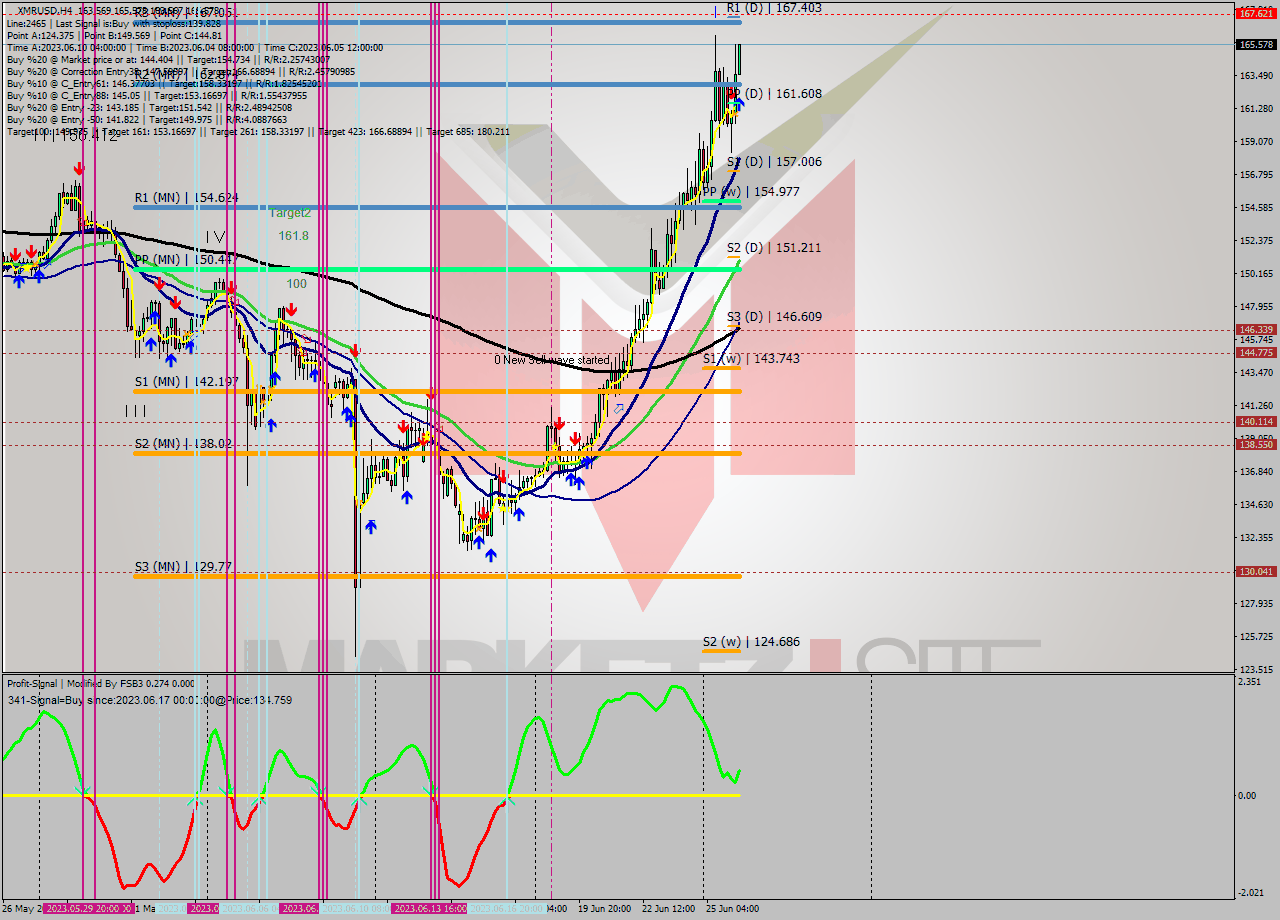 XMRUSD MultiTimeframe analysis at date 2023.06.26 13:21