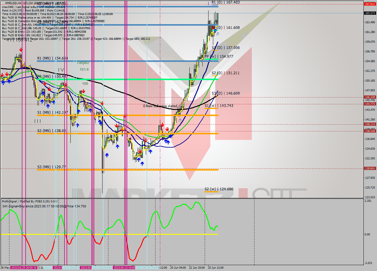 XMRUSD MultiTimeframe analysis at date 2023.06.26 20:30