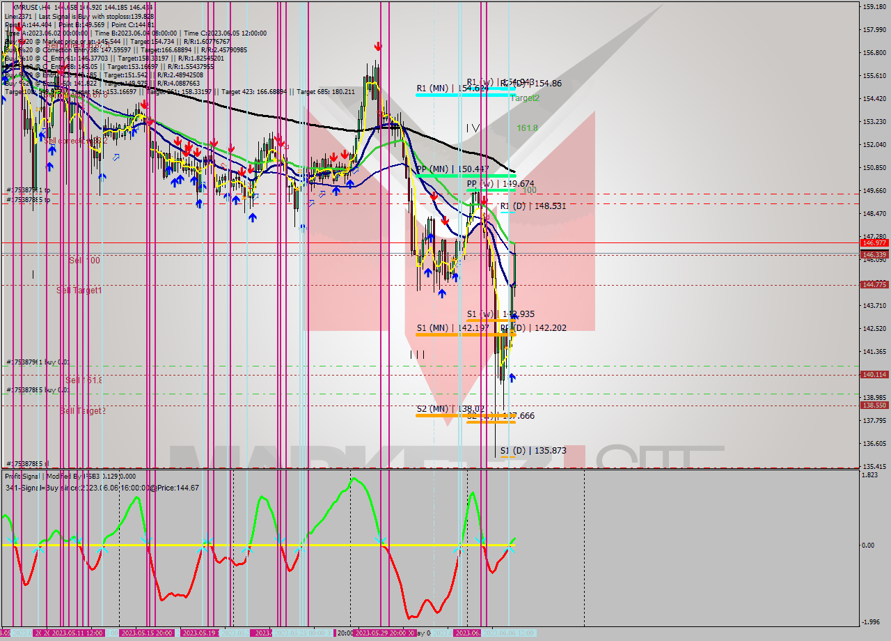 XMRUSD MultiTimeframe analysis at date 2023.06.04 15:32