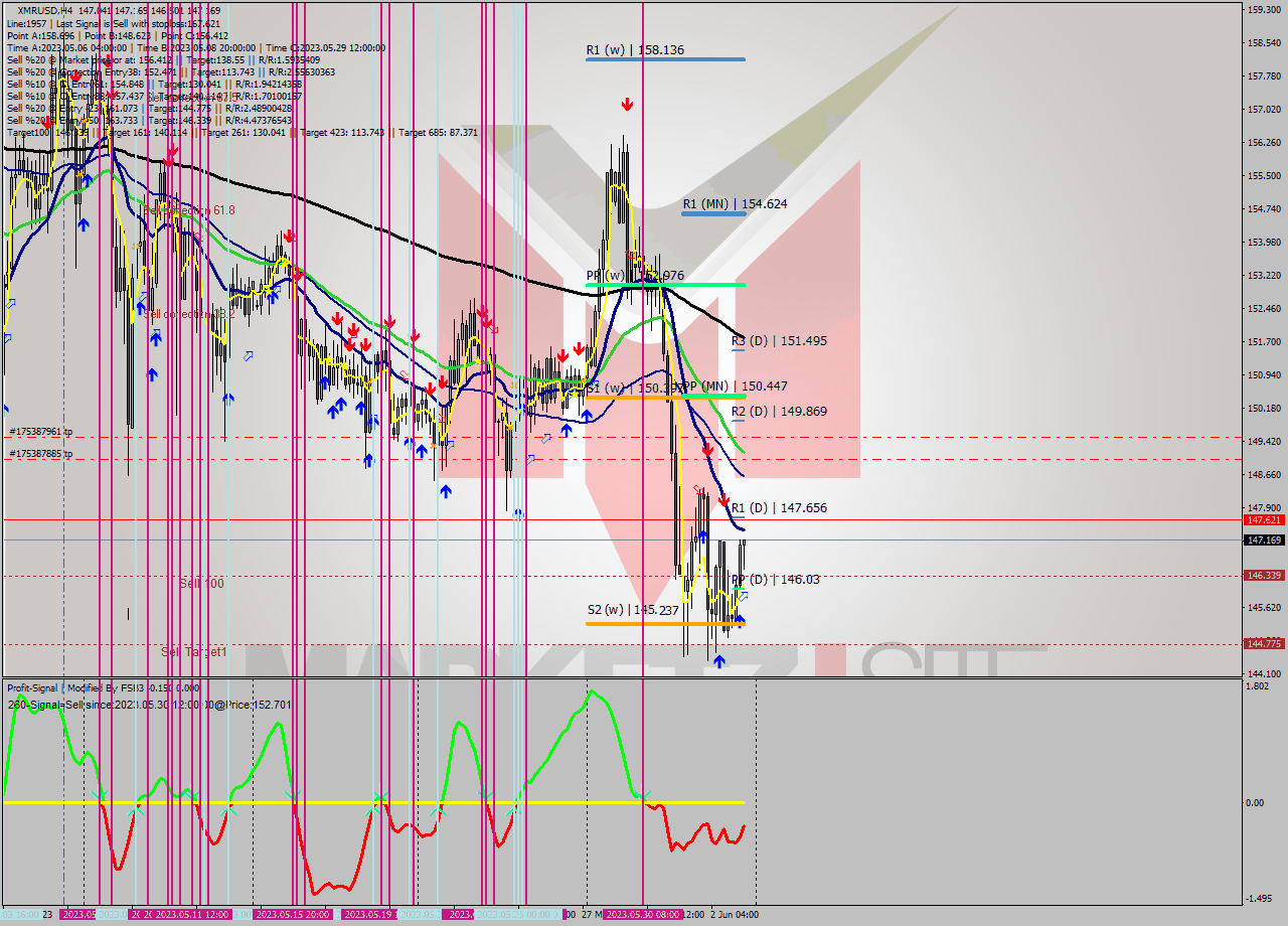 XMRUSD MultiTimeframe analysis at date 2023.06.03 13:35