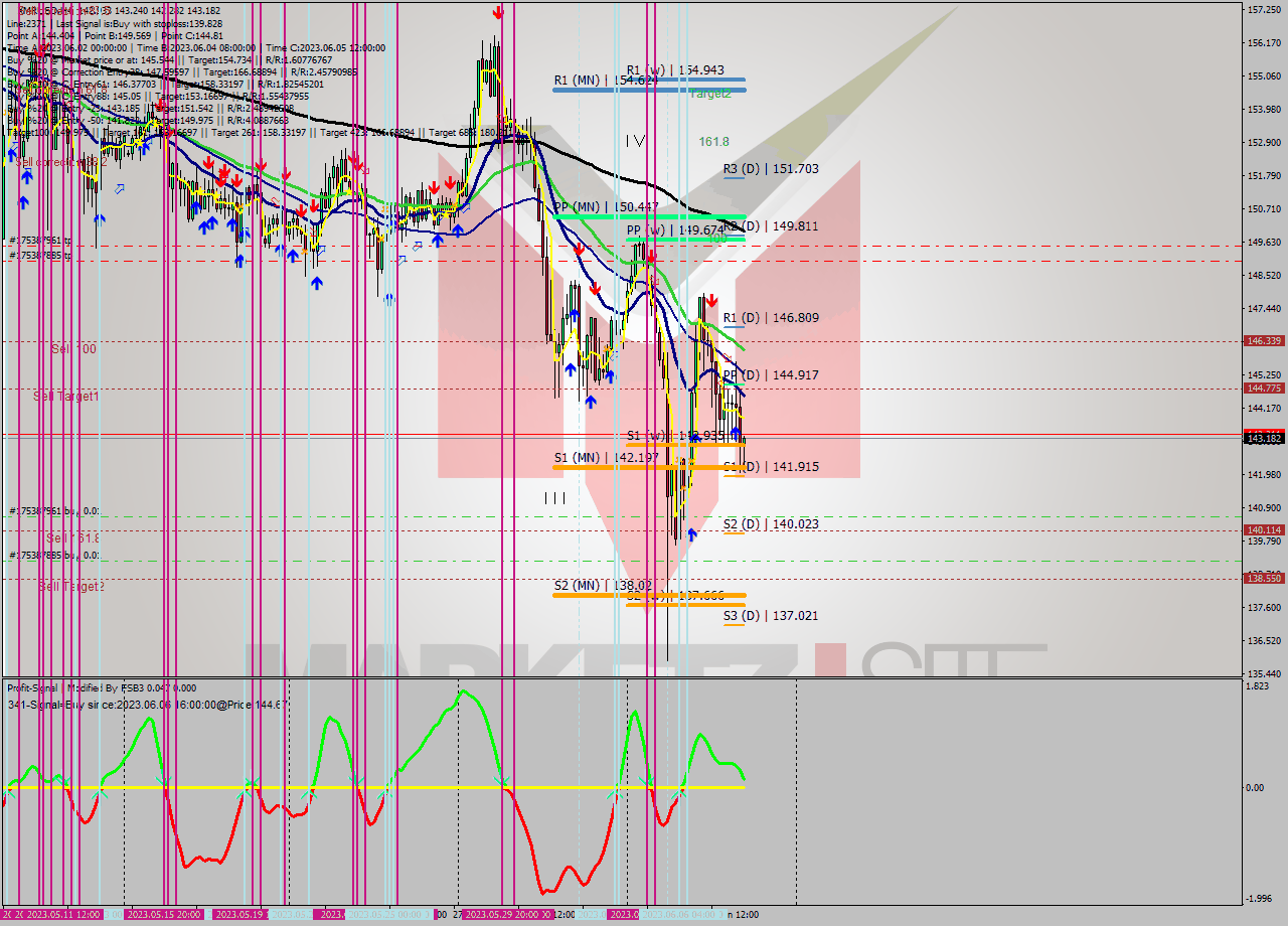 XMRUSD MultiTimeframe analysis at date 2023.06.05 04:00