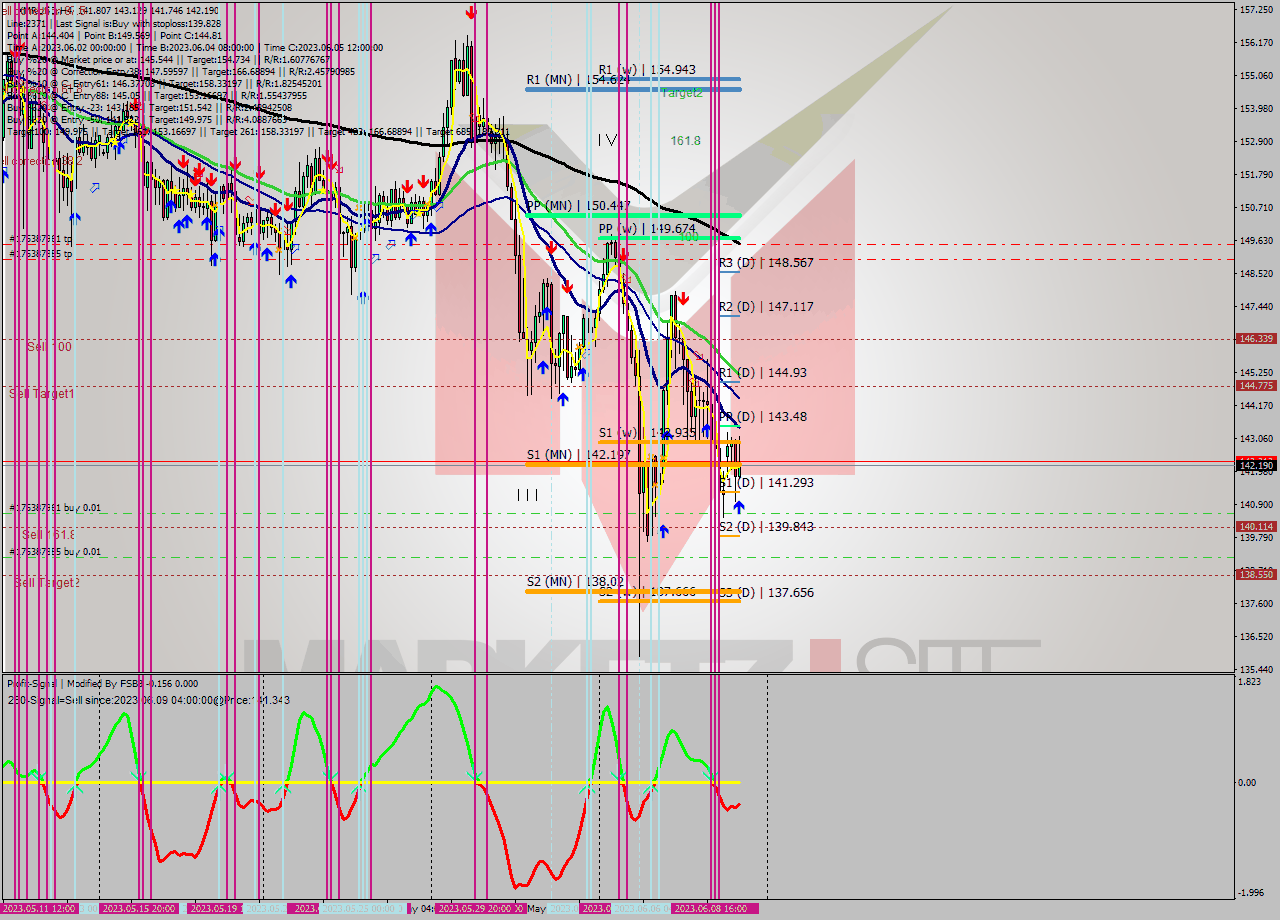 XMRUSD MultiTimeframe analysis at date 2023.06.06 16:00
