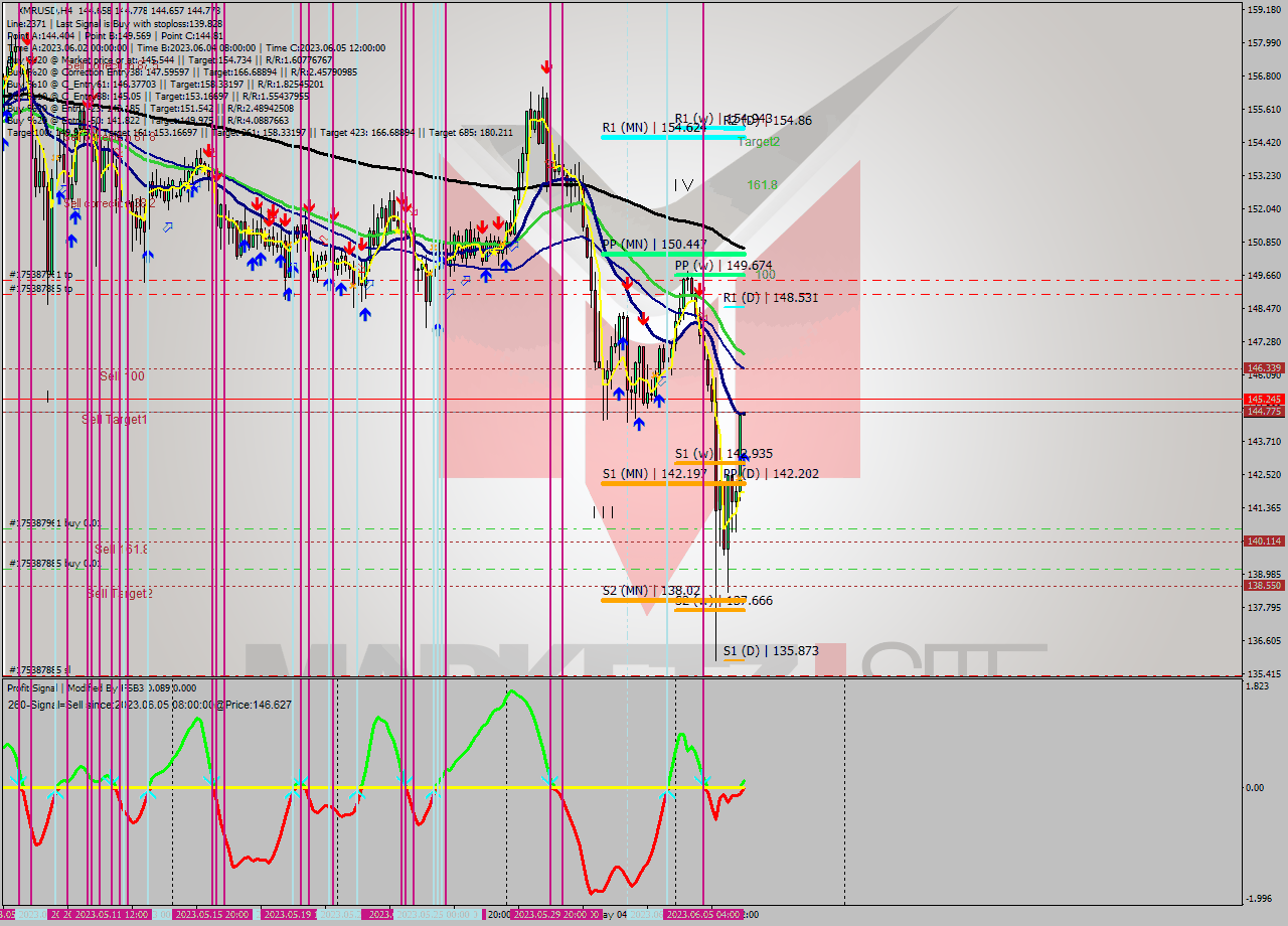 XMRUSD MultiTimeframe analysis at date 2023.06.06 20:00