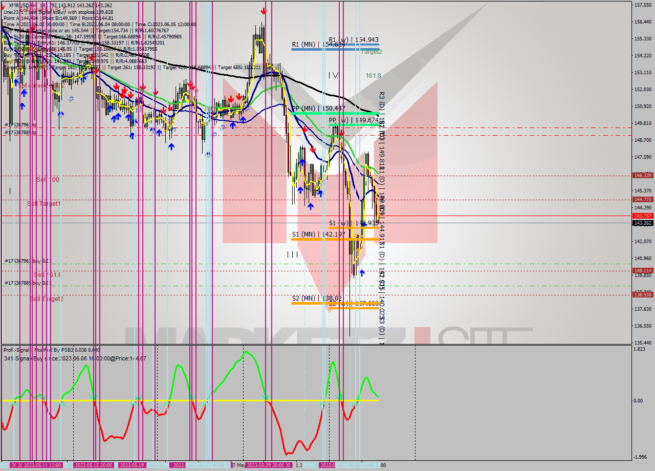 XMRUSD MultiTimeframe analysis at date 2023.06.08 00:09