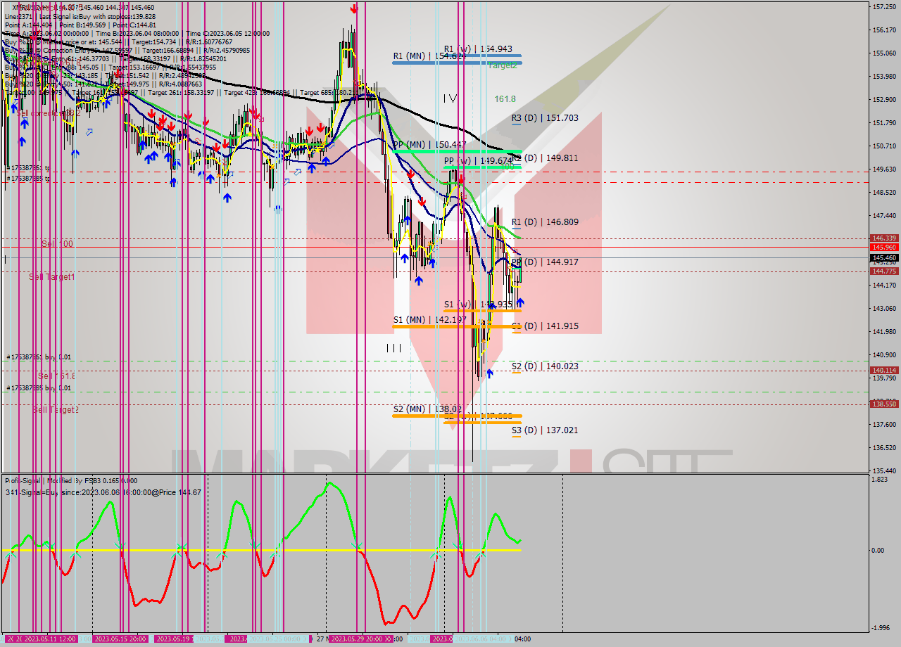 XMRUSD MultiTimeframe analysis at date 2023.06.08 12:25