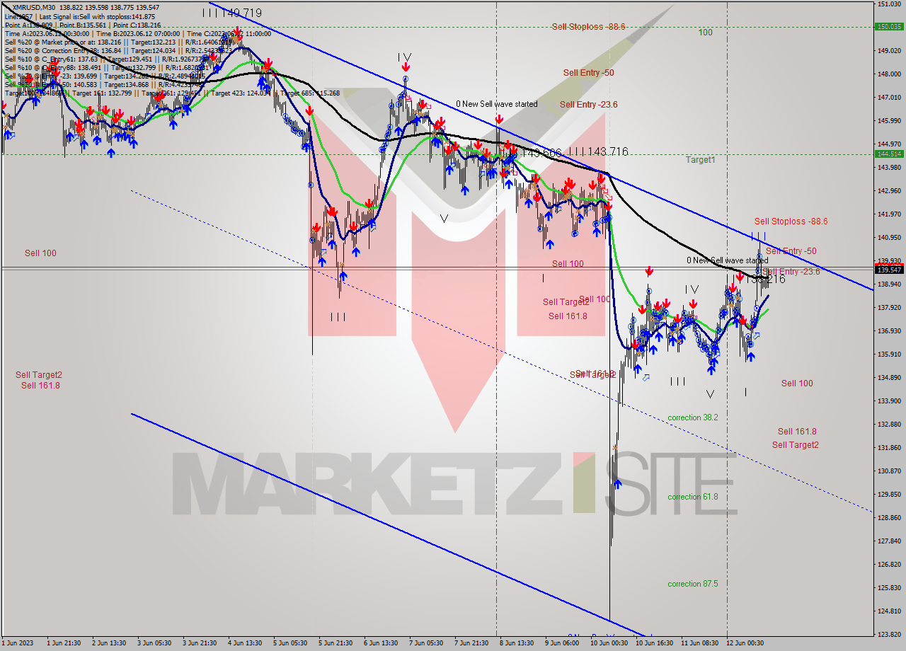 XMRUSD M30 Signal