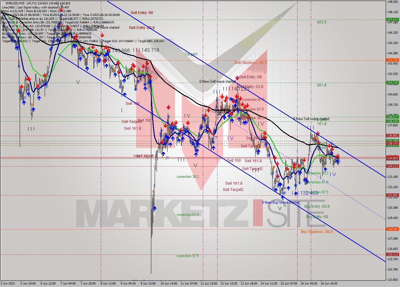 XMRUSD M30 Signal