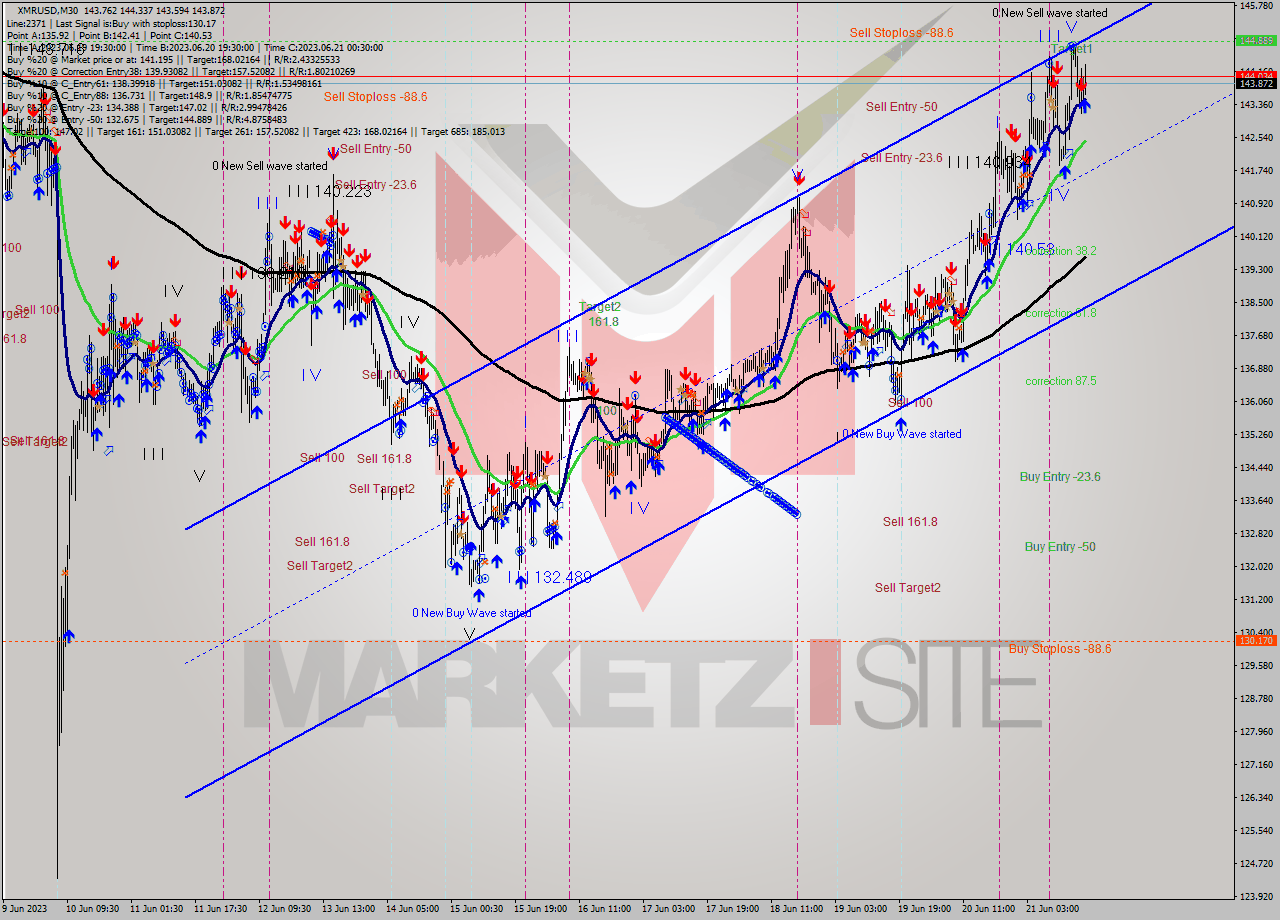 XMRUSD M30 Signal