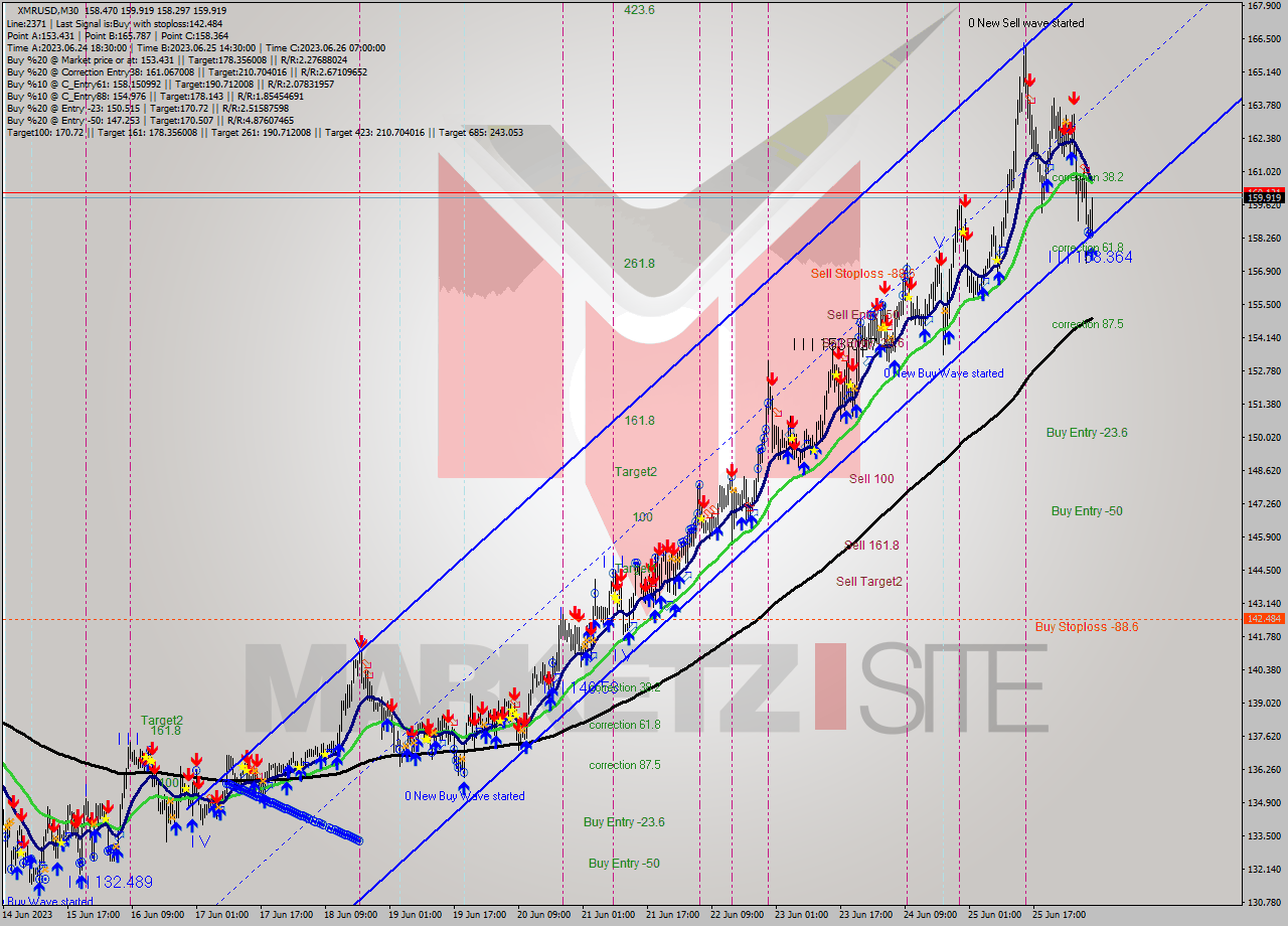 XMRUSD M30 Signal