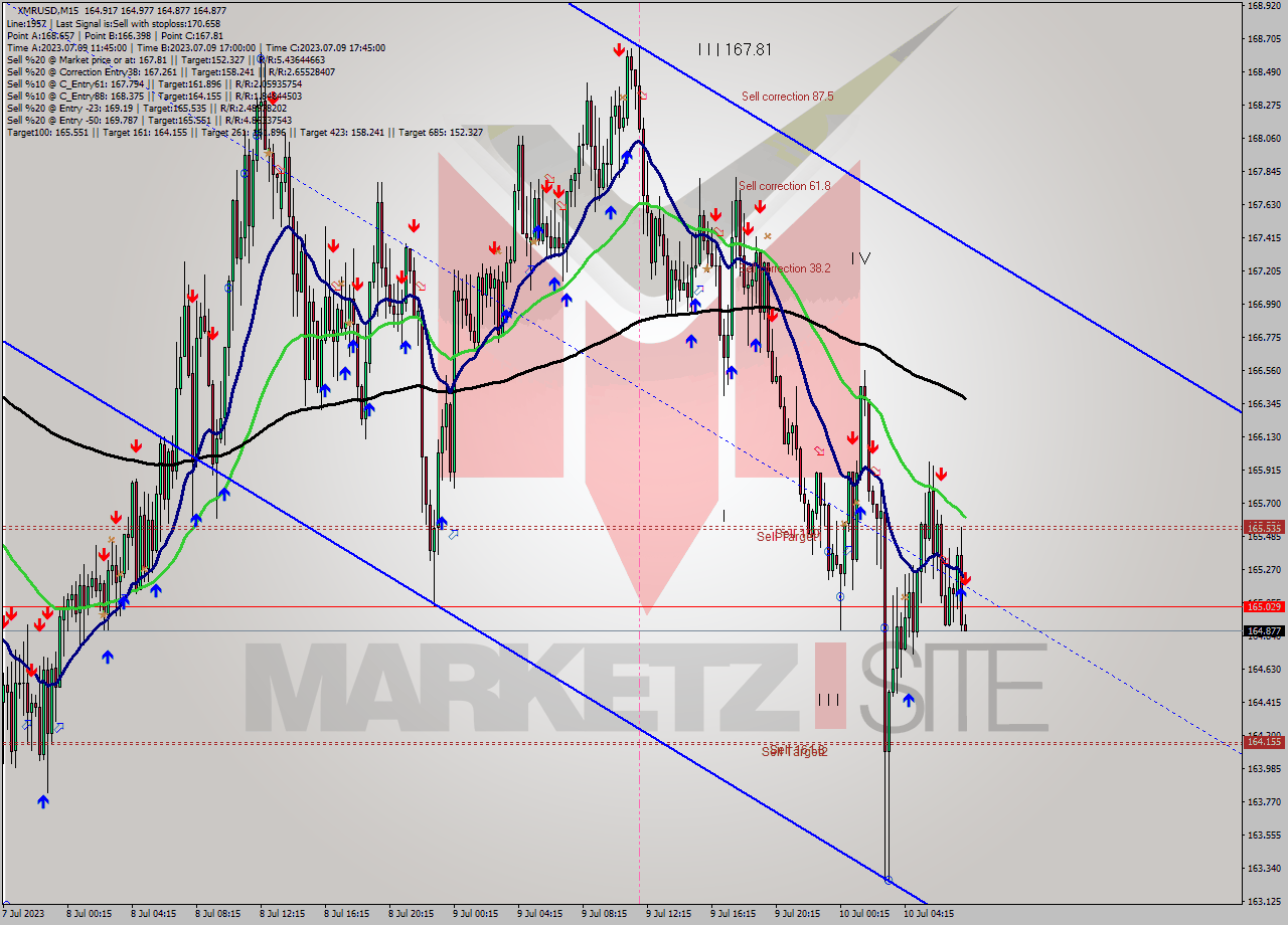 XMRUSD M15 Analysis XMRUSD M15 Signal
